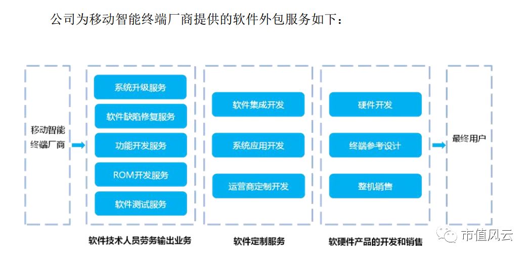 誠邁科技 招股書中的“魅影”，華為、小米概念股，上市一年市值跌去七成